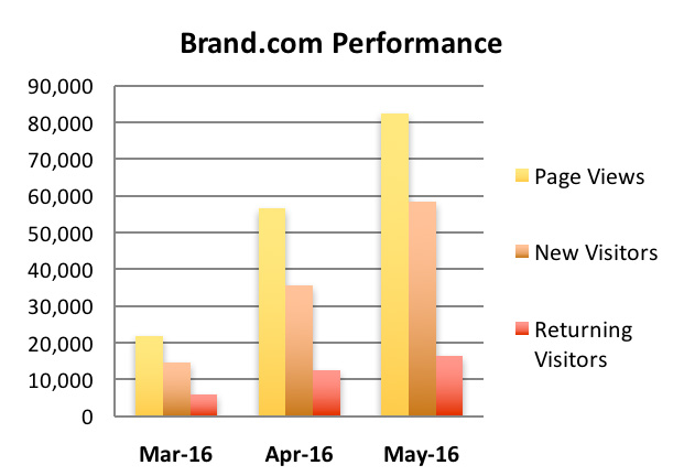 Brand.com Performance